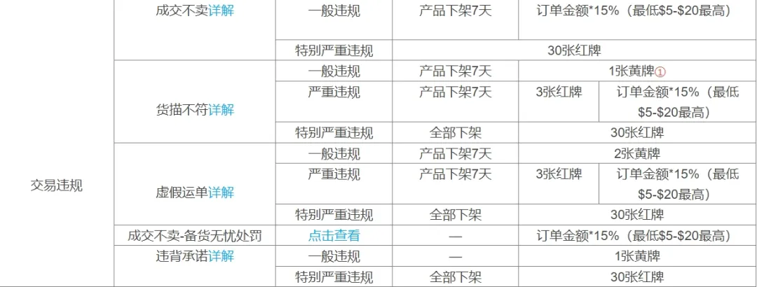 一文解锁敦煌网：2024年平台规则精析 第6张