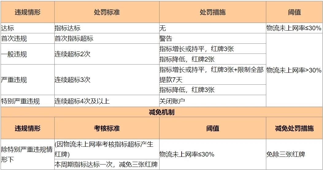 一文解锁敦煌网：2024年平台规则精析 第8张