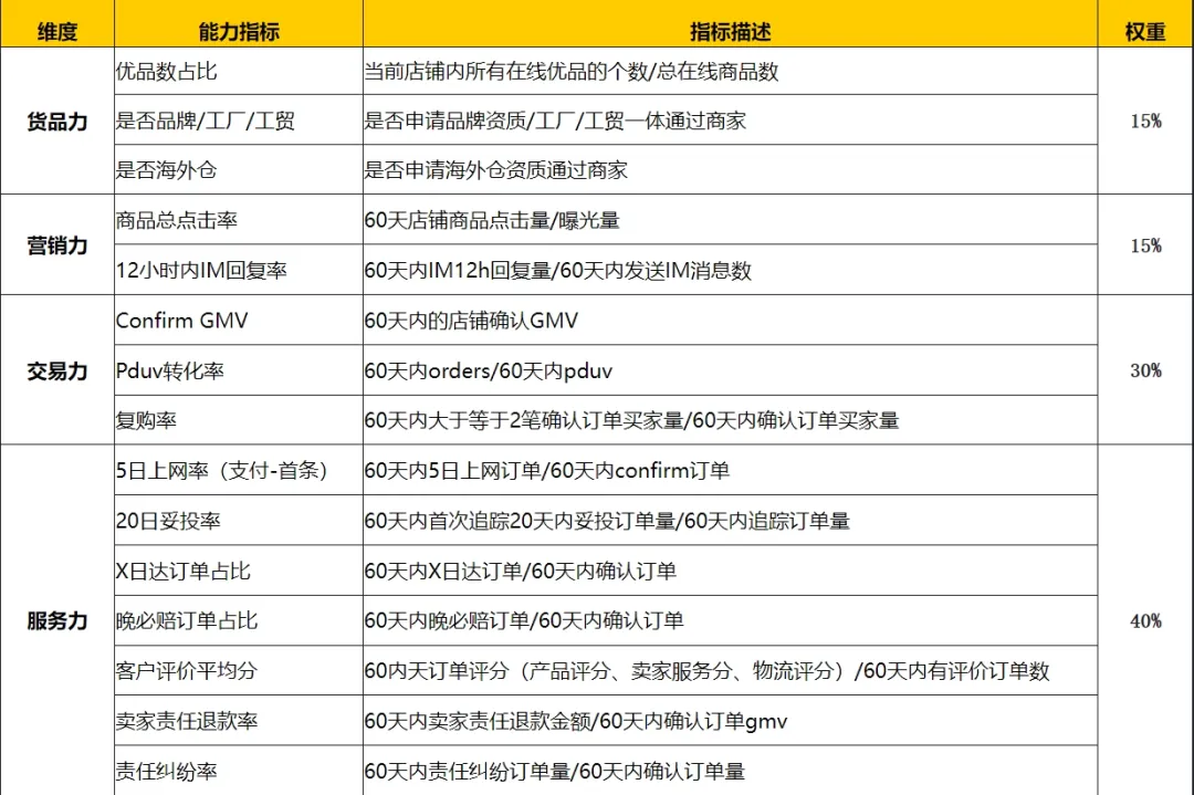 一文解锁敦煌网：2024年平台规则精析 第4张