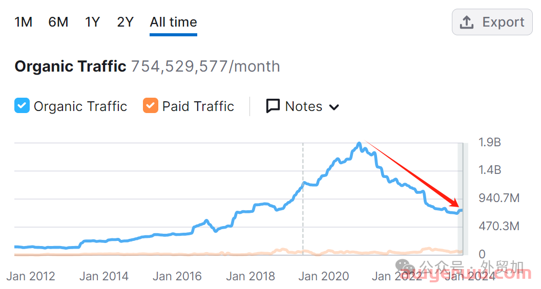 2024跨境电商32个平台流量分析，哪些值得做? 第5张