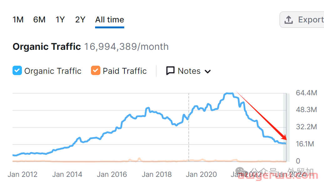2024跨境电商32个平台流量分析，哪些值得做? 第8张