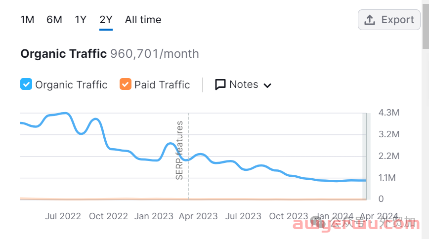 2024跨境电商32个平台流量分析，哪些值得做? 第11张