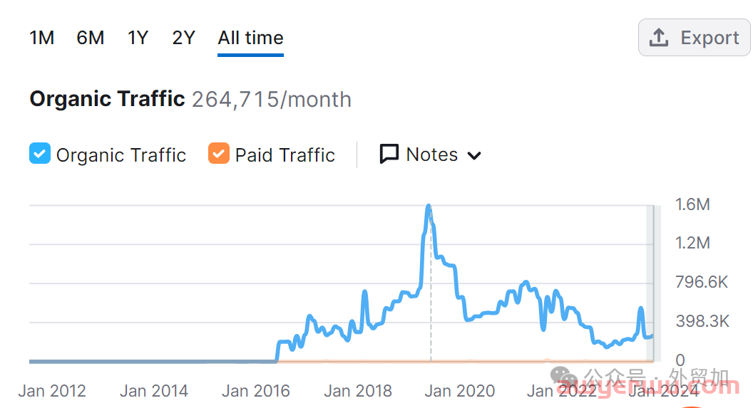 2024跨境电商32个平台流量分析，哪些值得做? 第6张