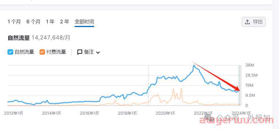 2024跨境电商32个平台流量分析，哪些值得做? 第16张