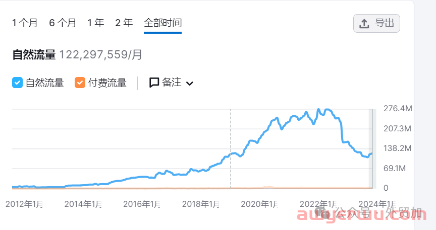 2024跨境电商32个平台流量分析，哪些值得做? 第20张