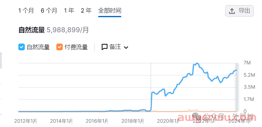 2024跨境电商32个平台流量分析，哪些值得做? 第19张