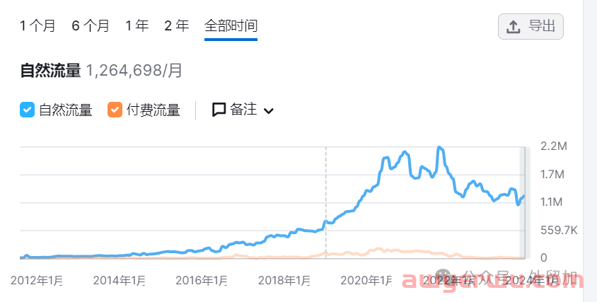 2024跨境电商32个平台流量分析，哪些值得做? 第17张