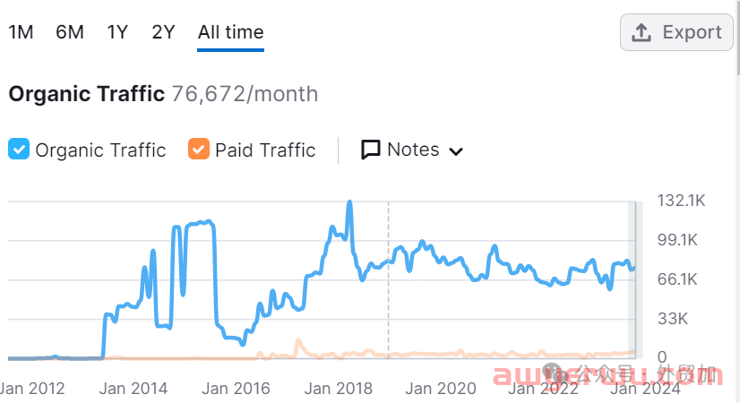 2024跨境电商32个平台流量分析，哪些值得做? 第26张