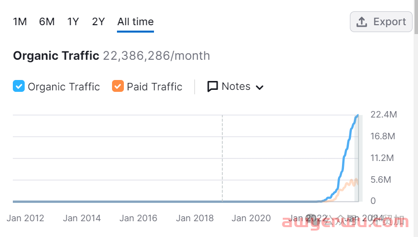 2024跨境电商32个平台流量分析，哪些值得做? 第28张