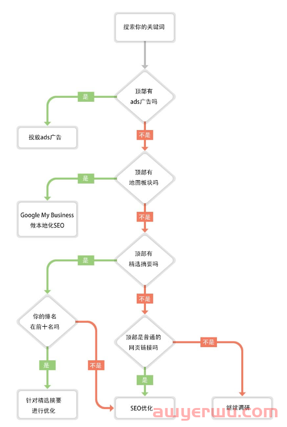 【搜索指南】如何到达谷歌搜索的顶部 第2张