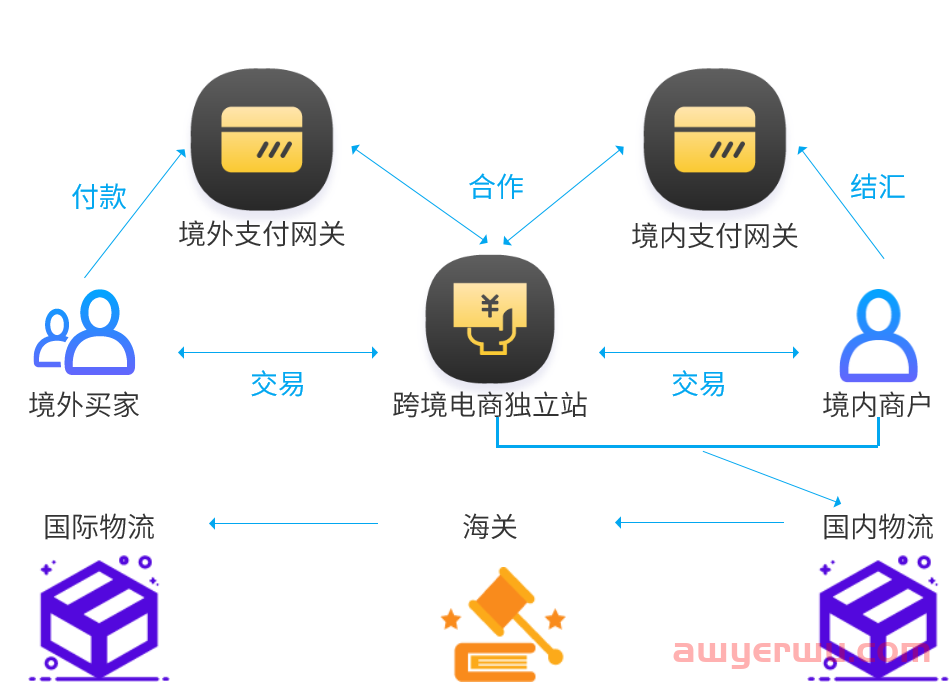 国际支付平台怎么选？一文弄懂独立站跨境收款那些事！ 第3张