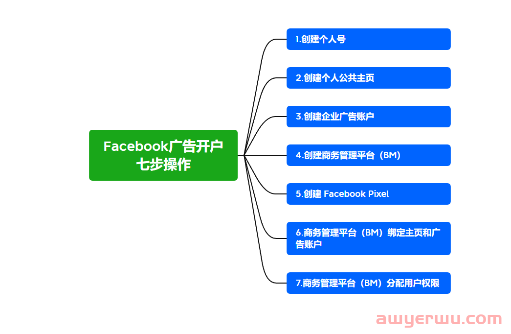 “步步为营 高效启动”，Facebook广告投放前的七大必备步骤 第1张