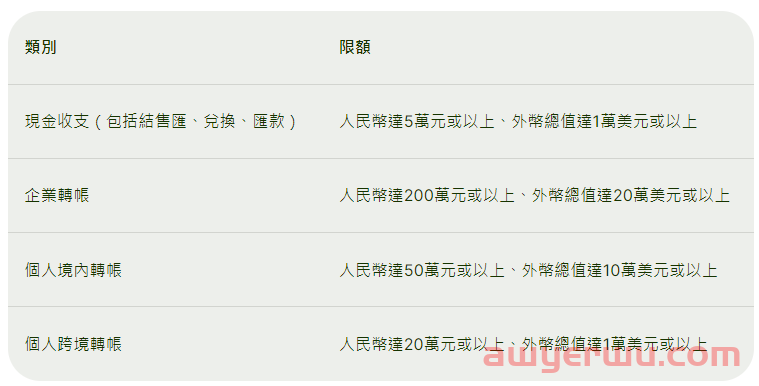 中国内地的外汇管制以及具体金额限制 第2张