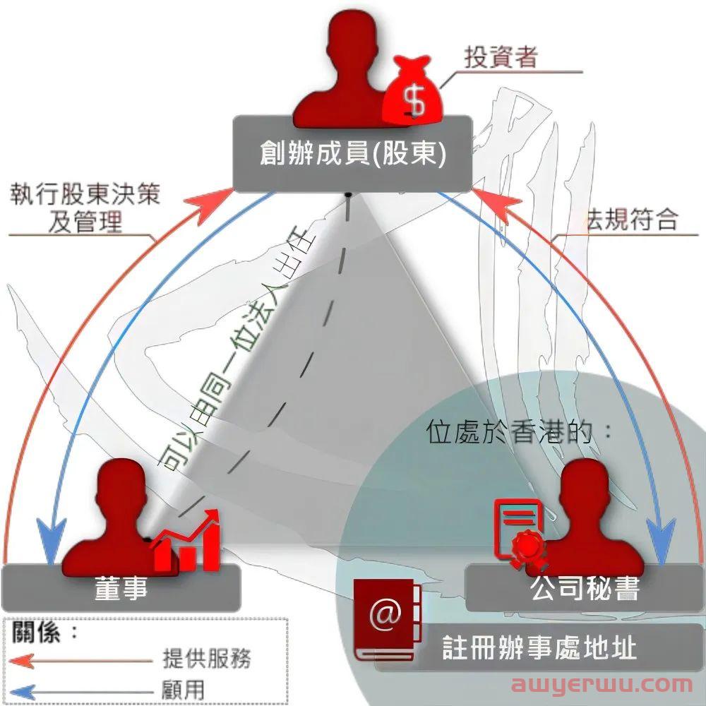 股东与董事的区别：海外公司注册必须知道的 第2张