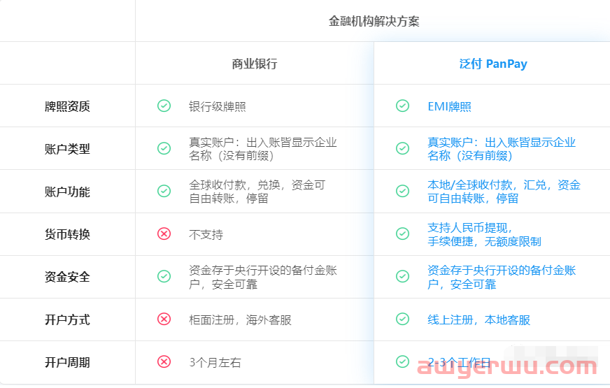 泛付PanPay 外贸人SOHO必备收款工具 电子账户 第三平台收款账户 支持24种货币 第2张 泛付PanPay 外贸人SOHO必备收款工具 电子账户 第三平台收款账户 支持24种货币 第2张