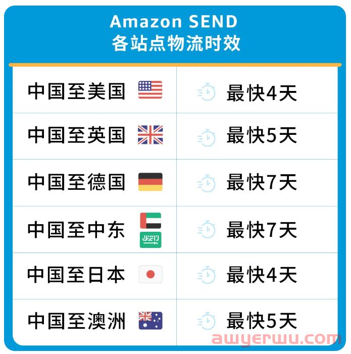 Amazon SEND空运新增“快递”与“经济”服务，高效灵活！ 第1张