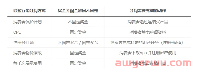 联盟营销怎么分润？ CPA、CPL、CPS 是什么？ 第1张