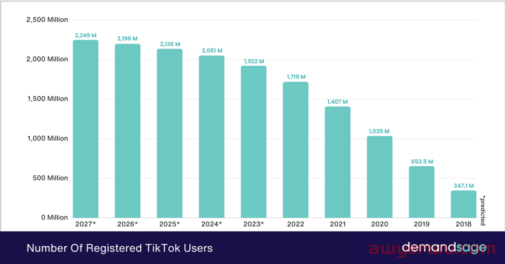 TikTok全球用户数量突破20亿 第1张