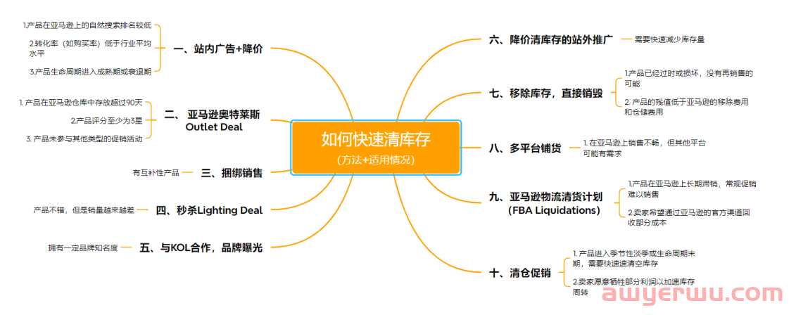 告别积压！亚马逊库存快速清空的10种策略 第1张