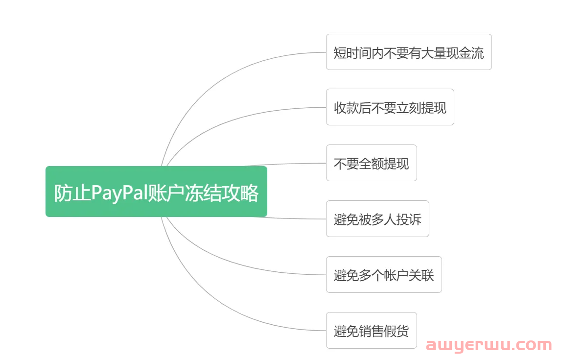 2024年PayPal注册、养号，纠纷、风控解封等(全攻略) 第10张