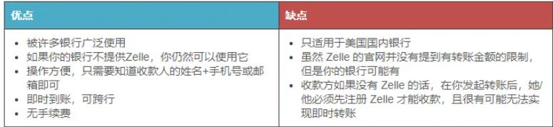 7个美国即时转账软件/App推荐与对比（限额+手续费+转账方式）- Zelle、Venmo、PayPal等！ 第2张