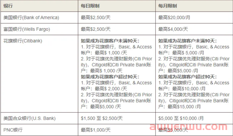 7个美国即时转账软件/App推荐与对比（限额+手续费+转账方式）- Zelle、Venmo、PayPal等！ 第3张