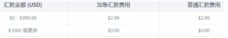 7个美国即时转账软件/App推荐与对比（限额+手续费+转账方式）- Zelle、Venmo、PayPal等！ 第17张