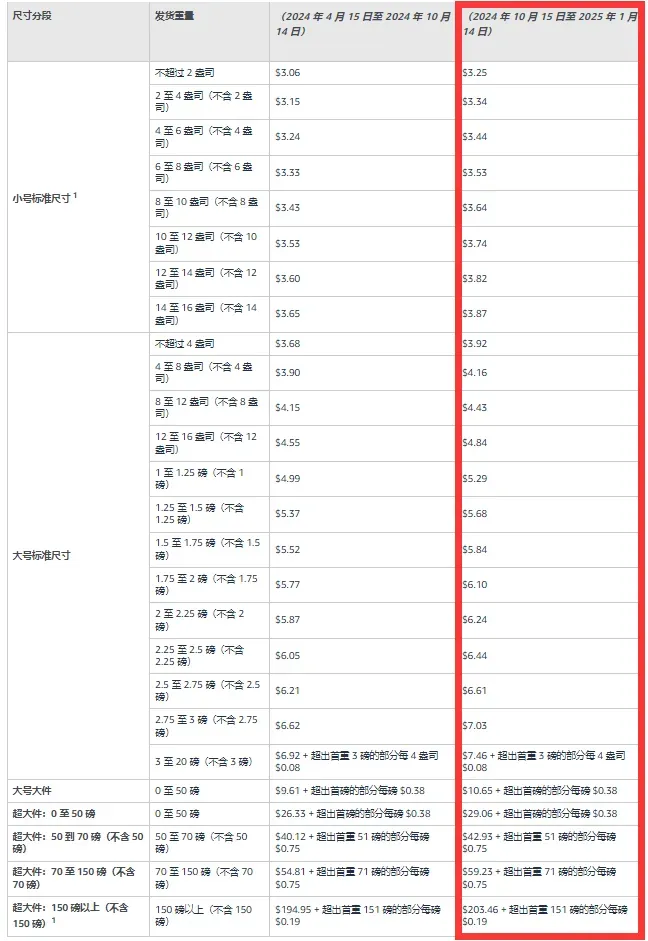 送时间缩短、新增一项收费…亚马逊发多条新规 第6张