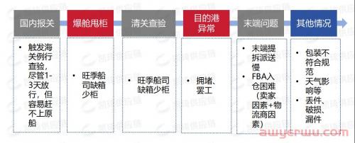 亚马逊卖家必须要知道的旺季备货指南 第2张