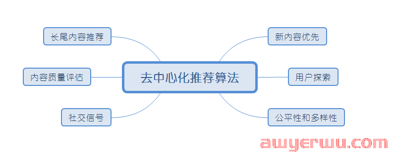 揭秘你不懂的微信视频号流量推荐机制和算法 第3张