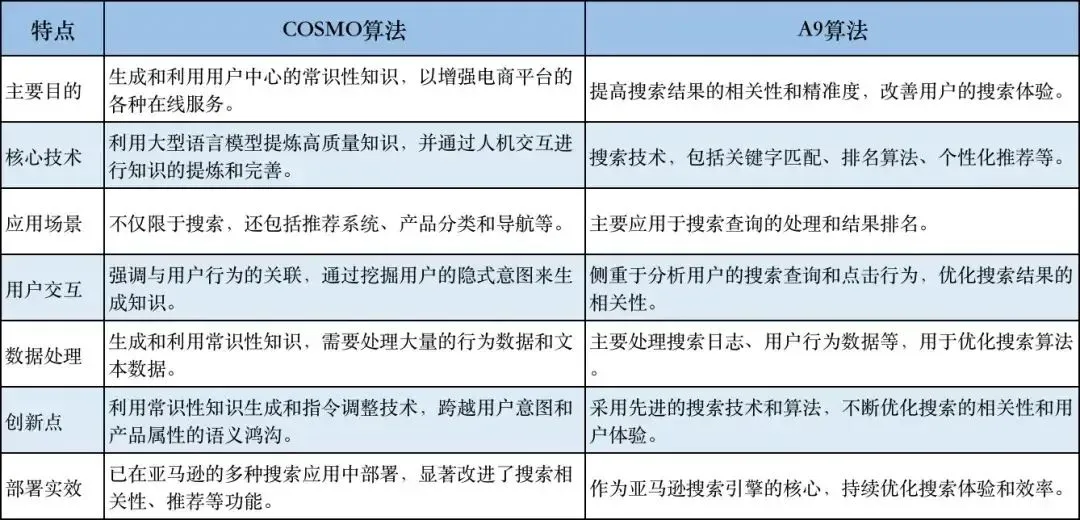 亚马逊两大最新变化-Rufus上线和A+图文描述被大幅下调，将彻底改变卖家的运营思路 第3张