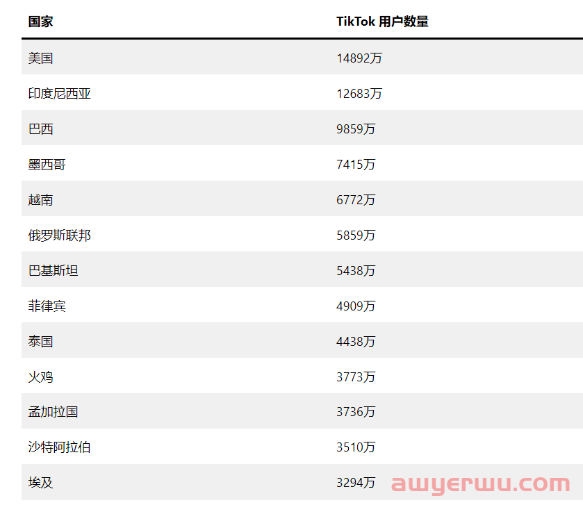 TikTok全球用户数量突破20亿 第2张