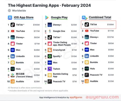 TikTok全球用户数量突破20亿 第3张
