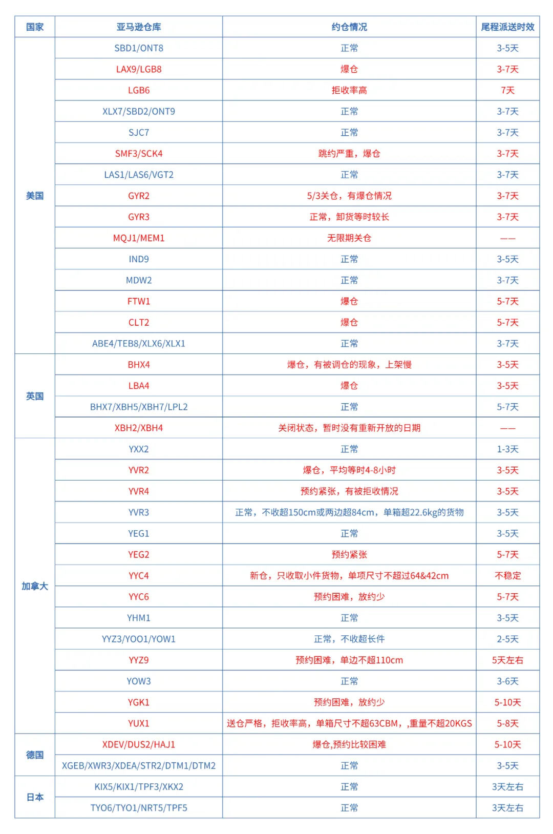 亚马逊以及港口周状况更新 Week19 第2张