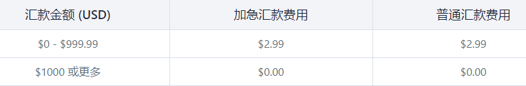 2024年8个国际汇款转账平台/App推荐（付款方式+汇率/手续费+到账时间）- 安全、快速，境外转账至中国不再难！ 第2张