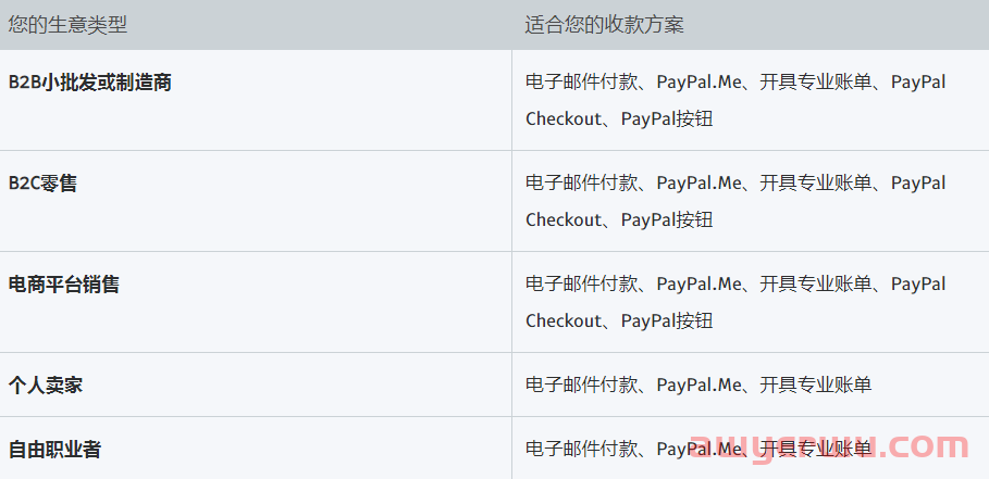 2024如何使用PayPal付款、收款、转账和提现？ 第19张