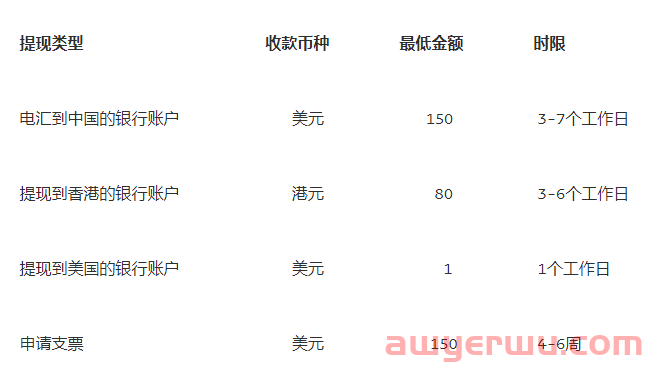 2024如何使用PayPal付款、收款、转账和提现？ 第21张
