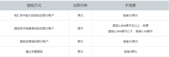 2024如何使用PayPal付款、收款、转账和提现？ 第22张