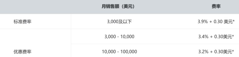 2024如何使用PayPal付款、收款、转账和提现？ 第25张