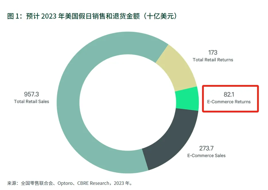 政策大调整，亚马逊、沃尔玛延长旺季退货期限 第3张