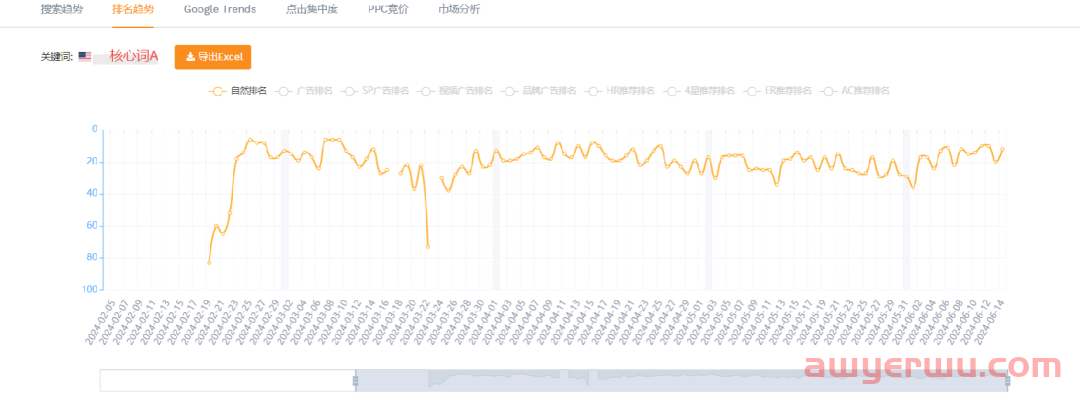 转化很高但是ACOS也高的亚马逊广告算好广告吗？ 第3张