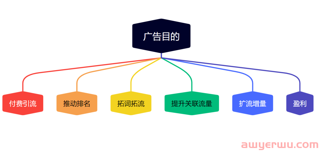 转化很高但是ACOS也高的亚马逊广告算好广告吗？ 第4张