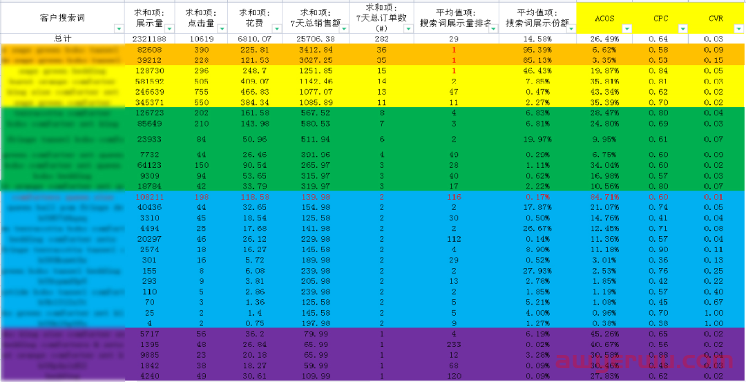 转化很高但是ACOS也高的亚马逊广告算好广告吗？ 第11张