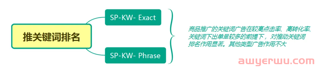 转化很高但是ACOS也高的亚马逊广告算好广告吗？ 第5张
