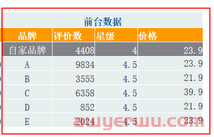 投放亚马逊广告你会节省广告费吗？教你一招！ 第6张