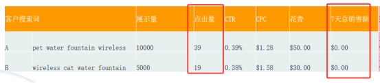 投放亚马逊广告你会节省广告费吗？教你一招！ 第4张