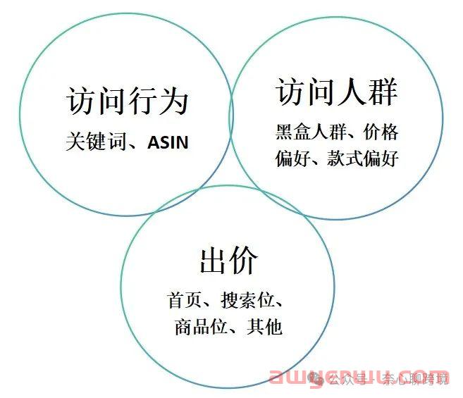 亚马逊广告真的有权重吗？99%运营都搞错了！ 第3张