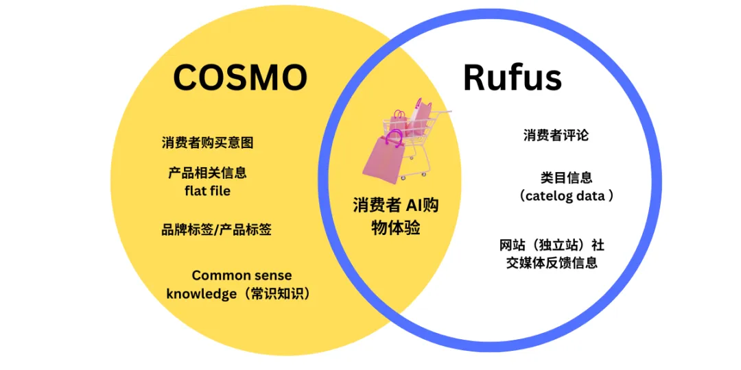 亚马逊Listing优化：Cosmos和Rufus——AI驱动搜索的未来(一） 第3张