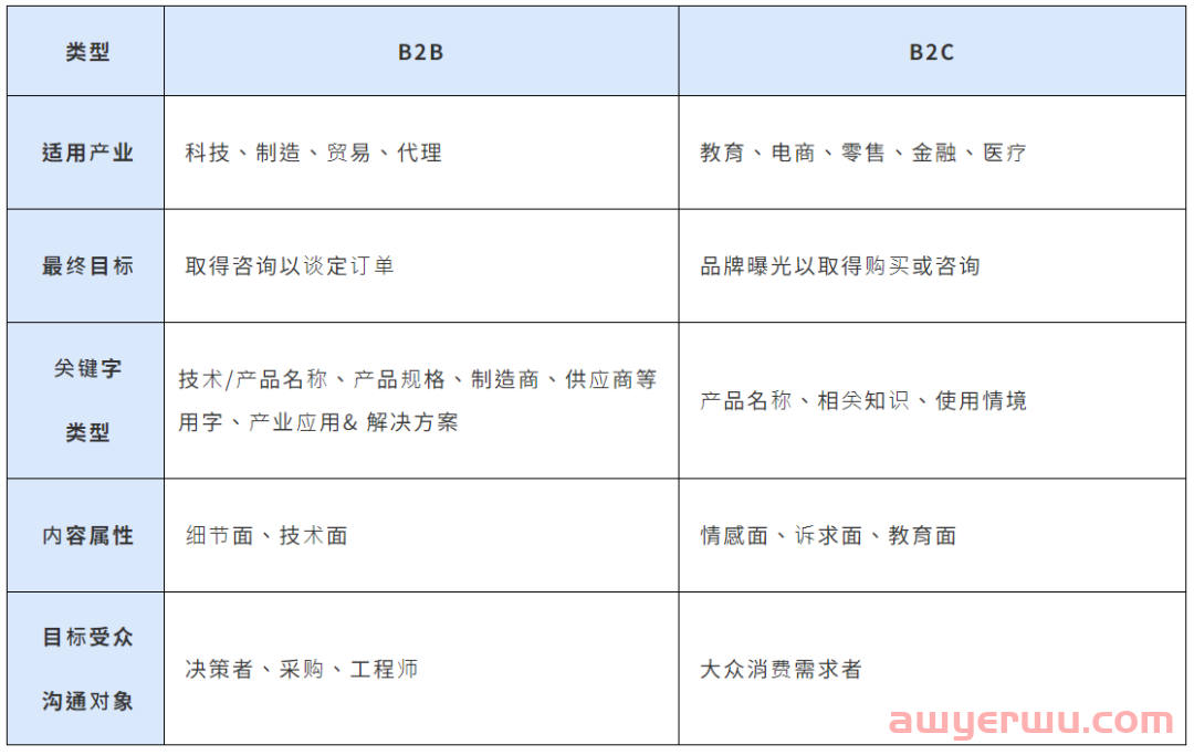 B2B SEO 如何经营？掌握关键经营法则，优化现有流量 第2张