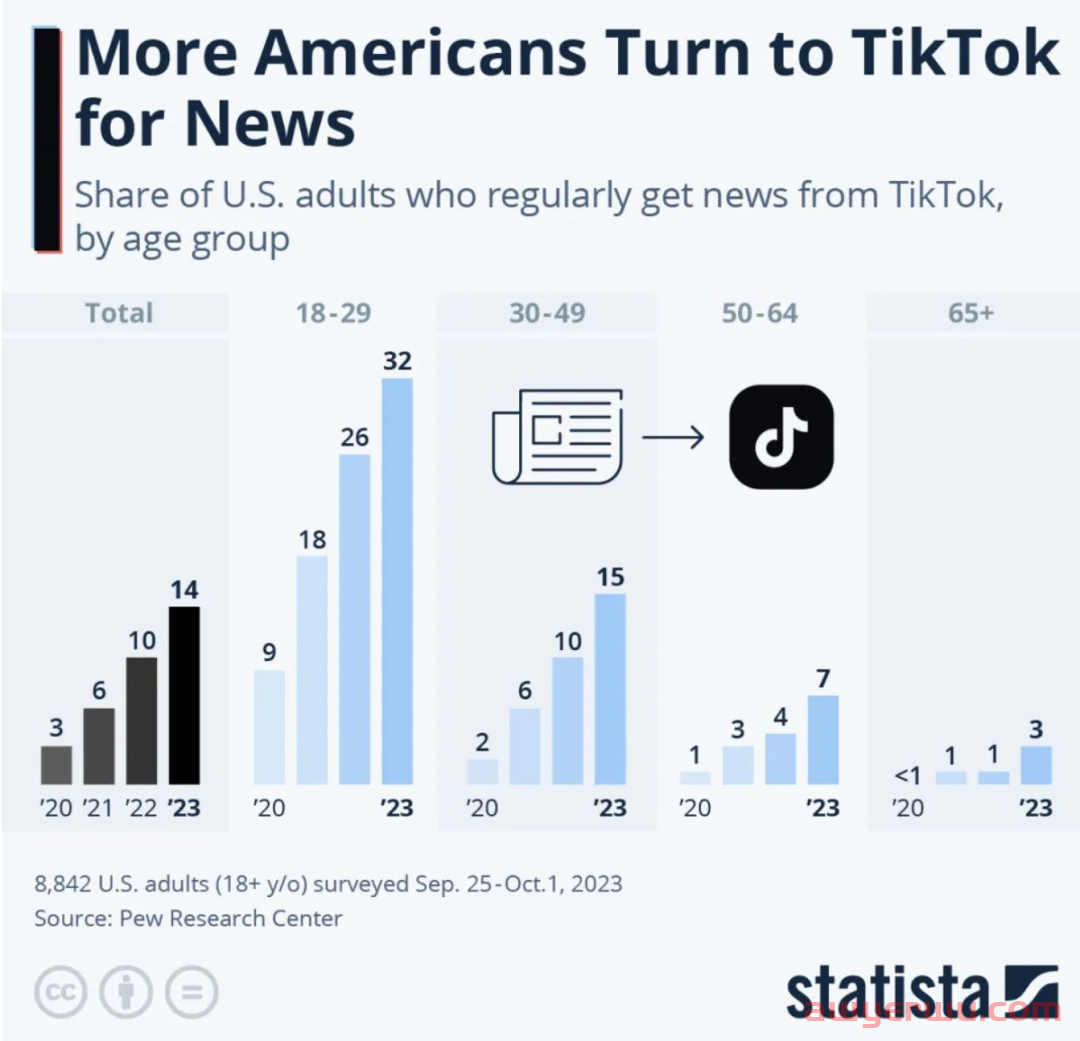 TikTok全球下载量近50亿次，月度活跃用户达15.8亿 第3张